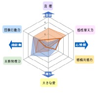 生き方バランスチャート 生き方バランスチャート